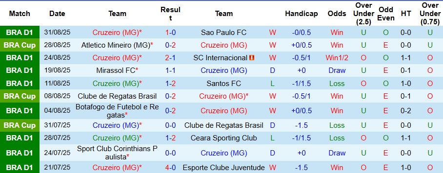 Đối đầu Cruzeiro vs Atletico Mineiro: xu hướng ít bàn thắng