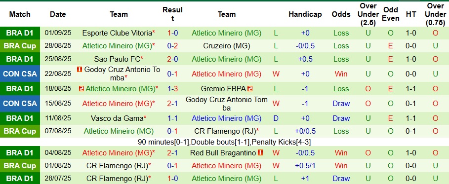 Thông tin lực lượng Cruzeiro và Atletico Mineiro cập nhật