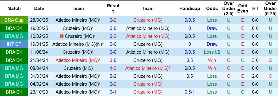 Thống kê phong độ Cruzeiro trước cuộc tái đấu Atletico Mineiro