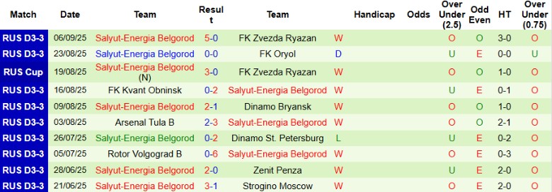 Phân tích kèo châu Á, tài xỉu và thẻ phạt trận Amkal Moscow vs Salyut-Energia Belgorod, dự đoán tỷ số và xu hướng bàn thắng
