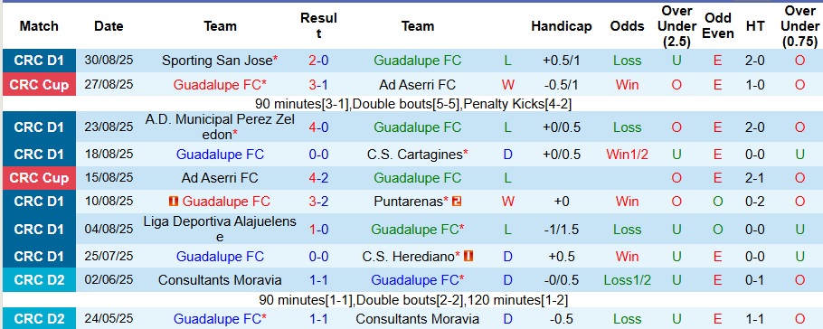 Nhận định, Soi kèo Guadalupe vs San Carlos 9h ngày 12/9: Gục ngã trước tân binh - Ảnh 1
