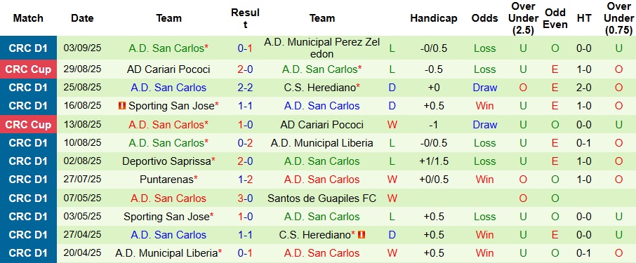 Nhận định, Soi kèo Guadalupe vs San Carlos 9h ngày 12/9: Gục ngã trước tân binh - Ảnh 2