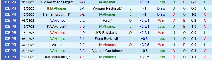 Nhận định, Soi kèo IA Akranes vs Breidablik 00h00 ngày 12/09: Bắt nạt chủ nhà - Ảnh 3