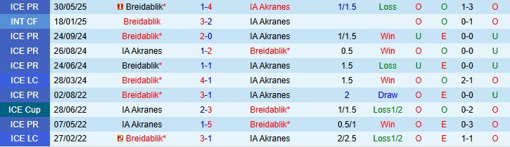 Nhận định, Soi kèo IA Akranes vs Breidablik 00h00 ngày 12/09: Bắt nạt chủ nhà - Ảnh 4