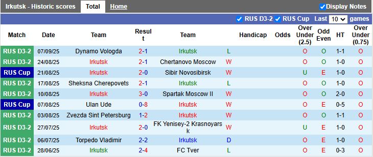 Irkutsk vs KDV Tomsk: phong độ và lịch sử trước thềm Cúp Quốc gia Nga 11/9