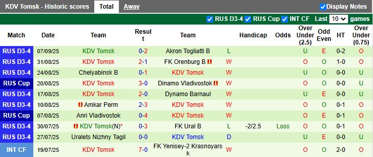 Tình hình lực lượng Irkutsk vs KDV Tomsk: cả hai sẵn sàng đội hình mạnh nhất