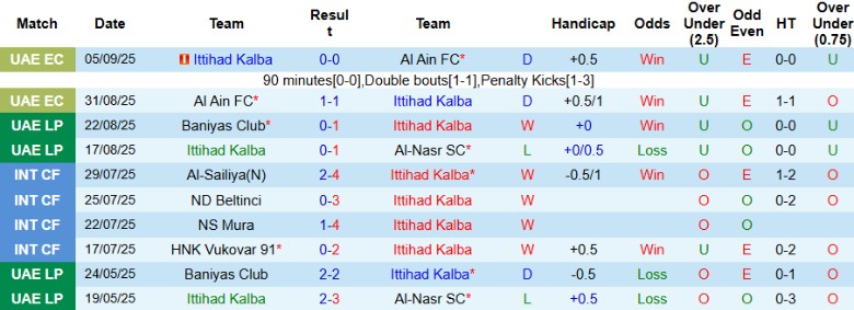 Nhận định, Soi kèo Ittihad Kalba vs Al Wahda FC, 20h40 ngày 11/9: Áp đảo chủ nhà - Ảnh 4