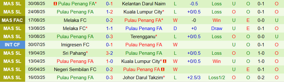 Phong độ gần đây của hai đội: JDT thắng liền mạch, Penang cải thiện khi đá sân khách
