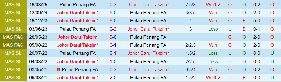 Biểu đồ đối đầu Johor Darul Takzim vs Penang: xu hướng tổng bàn thắng dưới 5 gần đây
