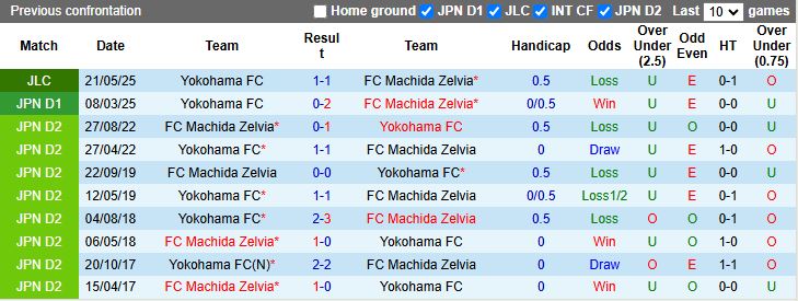 Nhận định, Soi kèo Machida Zelvia vs Yokohama FC 17h00 ngày 12/9: Đi dễ khó về - Ảnh 1