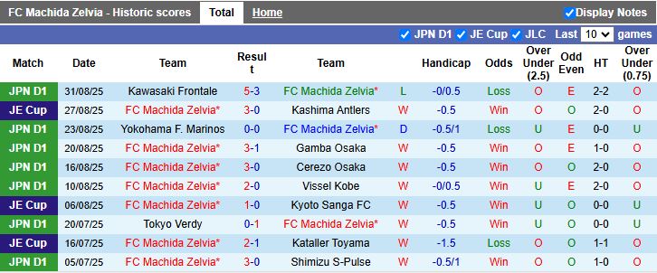 Nhận định, Soi kèo Machida Zelvia vs Yokohama FC 17h00 ngày 12/9: Đi dễ khó về - Ảnh 2