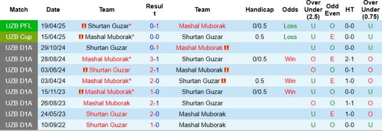 Nhận định, Soi kèo Mashal Muborak vs Shurtan Guzar, 20h30 ngày 11/9: Nhấn chìm đối thủ - Ảnh 2