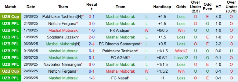Nhận định, Soi kèo Mashal Muborak vs Shurtan Guzar, 20h30 ngày 11/9: Nhấn chìm đối thủ - Ảnh 3