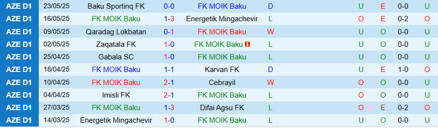 Phong độ gần đây MOIK Baku vs Shahdagh Qusar – dữ liệu tổng quan