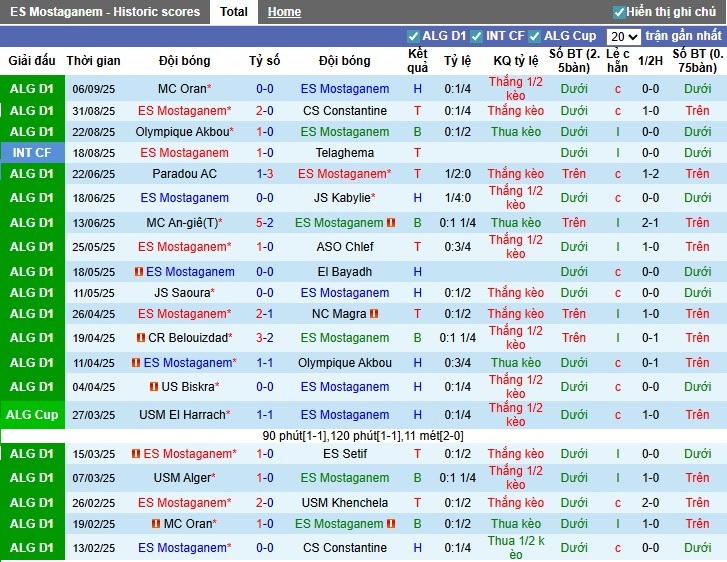Nhận định, Soi kèo Mostaganem vs Rouisset, 0h ngày 12/09: Khó có bất ngờ - Ảnh 1