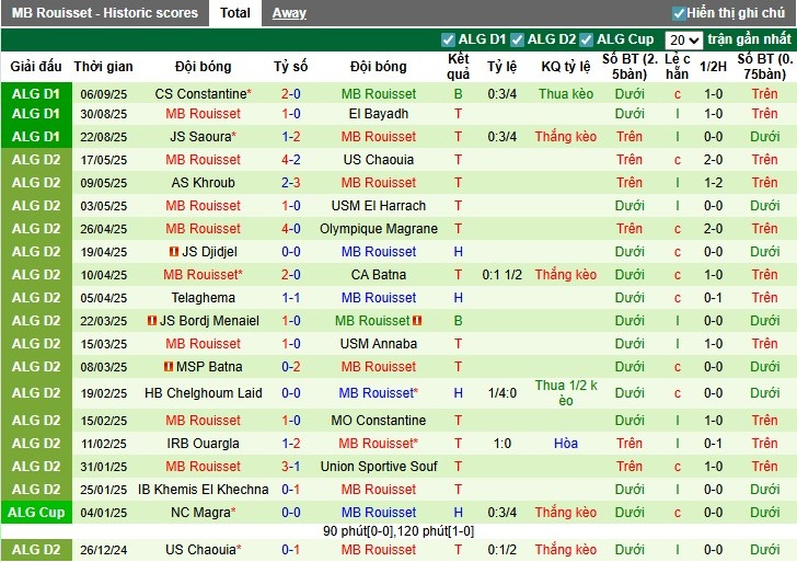 Nhận định, Soi kèo Mostaganem vs Rouisset, 0h ngày 12/09: Khó có bất ngờ - Ảnh 2