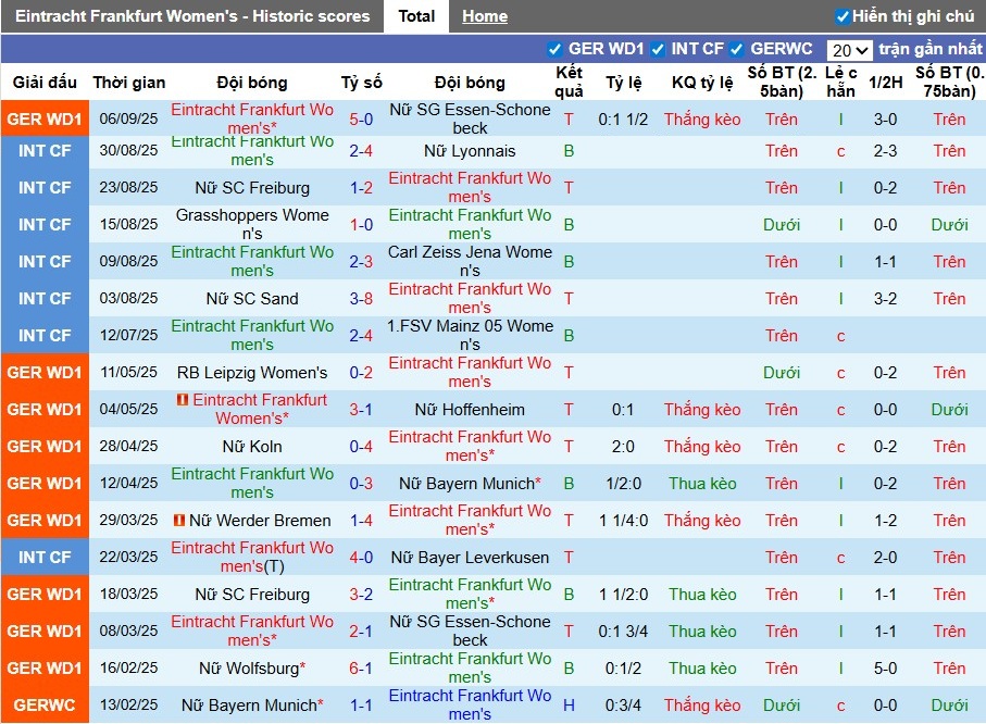 Nhận định, Soi kèo Nữ Frankfurt vs Nữ Real Madrid, 0h ngày 12/09: Thế trận khó đoán - Ảnh 2