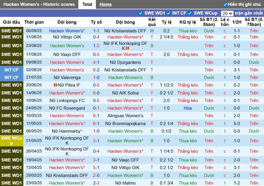 Nhận định, Soi kèo Nữ Hacken vs Nữ Atletico Madrid, 0h ngày 12/09: Phong độ trái ngược - Ảnh 2