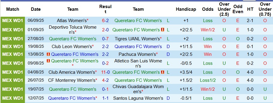Nhận định, Soi kèo Nữ Queretaro vs Nữ Puebla 6h ngày 12/9: Đối thủ ưa thích - Ảnh 1