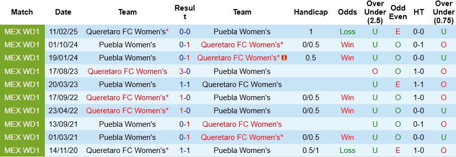 Biểu đồ phong độ và lịch sử đối đầu Nữ Queretaro vs Nữ Puebla tại Liga MX Femenil