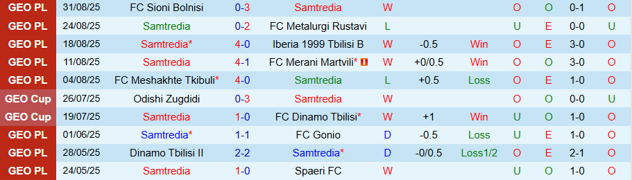 Nhận định, Soi kèo Samtredia vs Lokomotiv Tbilisi, 19h00 ngày 11/9: Chủ nhà tiến bước - Ảnh 2