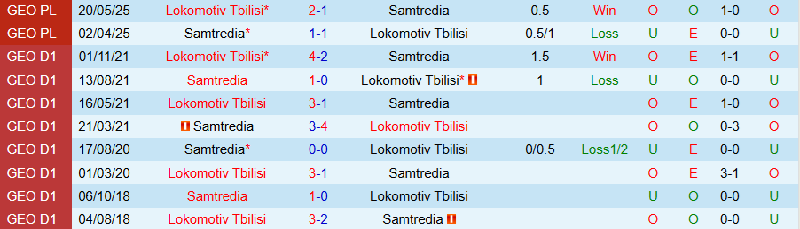Nhận định, Soi kèo Samtredia vs Lokomotiv Tbilisi, 19h00 ngày 11/9: Chủ nhà tiến bước - Ảnh 3