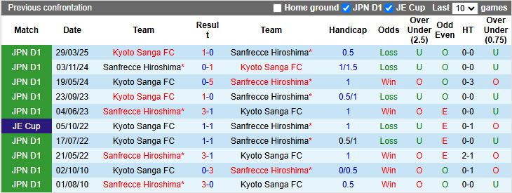 Nhận định, Soi kèo Sanfrecce Hiroshima vs Kyoto Sanga 17h00 ngày 12/9: Trận đấu 6 điểm - Ảnh 1
