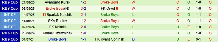 Đội hình dự kiến trận Saturn vs Broke Boys, sân nhà Saturn