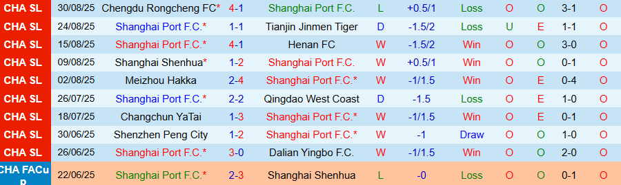 Nhận định, Soi kèo Shanghai Port vs Yunnan Yukun, 17h00 ngày 12/9: Chiến thắng rửa mặt - Ảnh 2