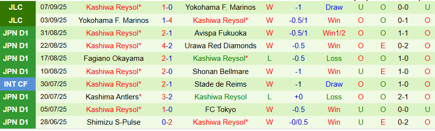 Nhận định, Soi kèo Vissel Kobe vs Kashiwa Reysol, 17h00 ngày 12/9: Căng như dây đàn - Ảnh 1