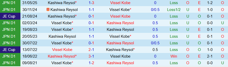 Nhận định, Soi kèo Vissel Kobe vs Kashiwa Reysol, 17h00 ngày 12/9: Căng như dây đàn - Ảnh 3