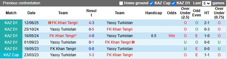 Yassy Turkistan vs Khan Tengri tại Hạng nhất Kazakhstan: trận cầu dành cho người yêu thích kèo Tài