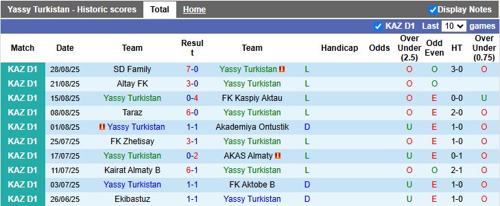 Thống kê đối đầu Yassy Turkistan vs Khan Tengri cho thấy ưu thế của đội khách
