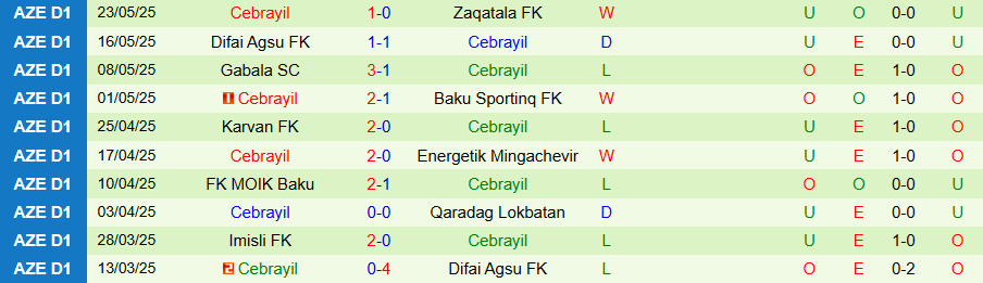 Thống kê đối đầu và xu hướng bàn thắng trận Zaqatala vs Cebrayil