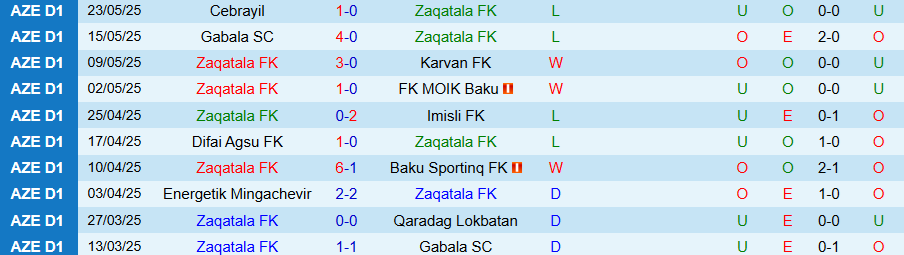 Biểu đồ phong độ Zaqatala vs Cebrayil trước ngày 11/9