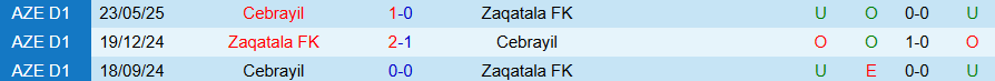 Đội hình dự kiến Zaqatala vs Cebrayil tại Azerbaijan First Division