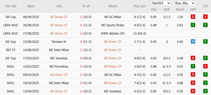 Soi kèo phạt góc Nữ AS Roma vs Nữ Sporting Lisbon, 1h30 ngày 12/09 - Ảnh 2