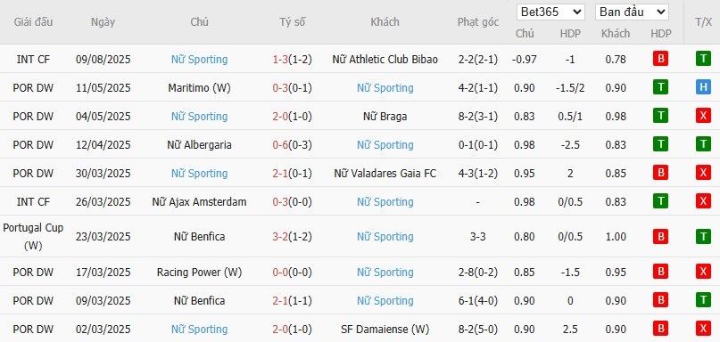 Soi kèo phạt góc Nữ AS Roma vs Nữ Sporting Lisbon, 1h30 ngày 12/09 - Ảnh 3