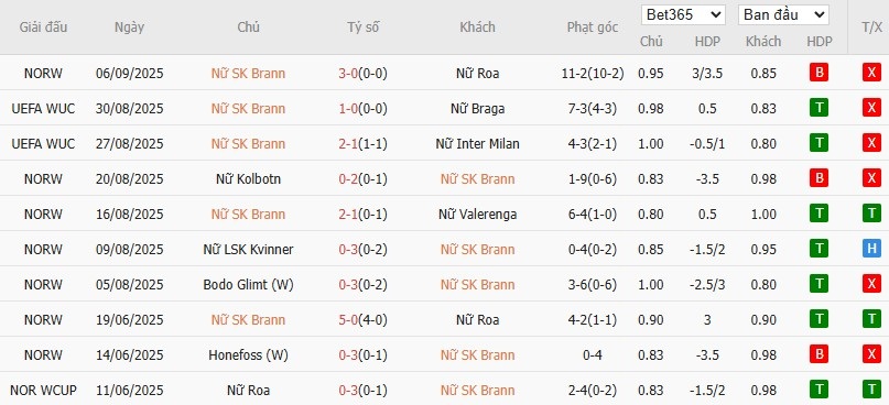 Soi kèo phạt góc Nữ Brann vs Nữ MU, 0h ngày 12/09 - Ảnh 2