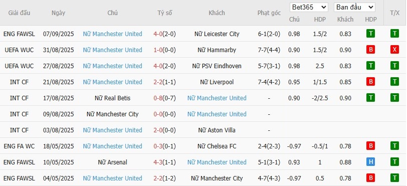 Soi kèo phạt góc Nữ Brann vs Nữ MU, 0h ngày 12/09 - Ảnh 3