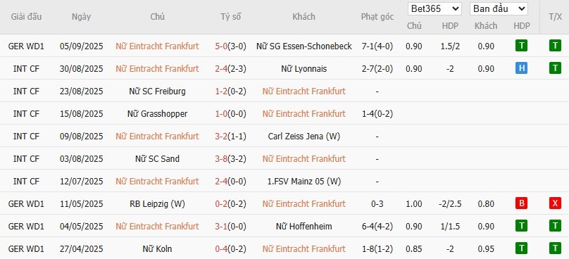 Soi kèo phạt góc Nữ Frankfurt vs Nữ Real Madrid, 0h ngày 12/09 - Ảnh 2