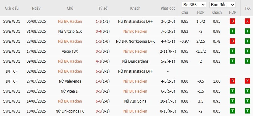 Soi kèo phạt góc Nữ Hacken vs Nữ Atletico Madrid, 0h ngày 12/09 - Ảnh 2