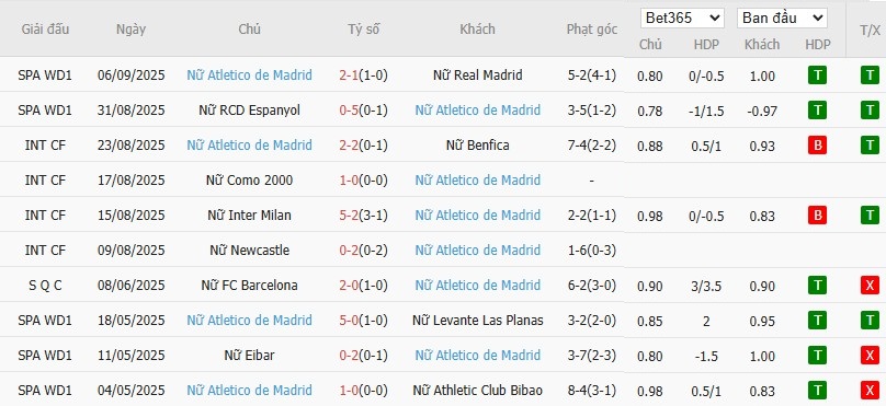 Soi kèo phạt góc Nữ Hacken vs Nữ Atletico Madrid, 0h ngày 12/09 - Ảnh 3