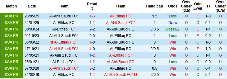Biểu đồ phong độ và lịch sử đối đầu Al-Ettifaq vs Al-Ahli Saudi giai đoạn 2000–2025 tại Saudi Pro League