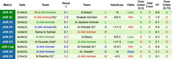 Nhận định, Soi kèo Al Salt vs Al Ahli Amman 22h00 ngày 12/09: Điểm tựa sân nhà - Ảnh 2