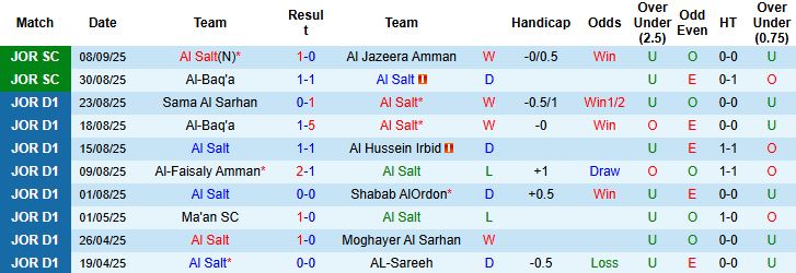 Nhận định, Soi kèo Al Salt vs Al Ahli Amman 22h00 ngày 12/09: Điểm tựa sân nhà - Ảnh 3