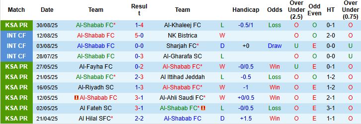 Thống kê H2H và xu hướng kết quả Al-Shabab vs Al-Hazem trong các mùa gần đây
