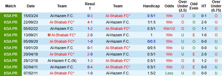 Biểu đồ phong độ trước trận Al-Shabab vs Al-Hazem, góc nhìn chuỗi đối đầu