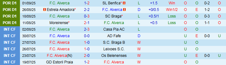 Nhận định, Soi kèo Alverca vs Tondela 2h15 ngày 13/9: Khách tiếp tục thất vọng - Ảnh 2