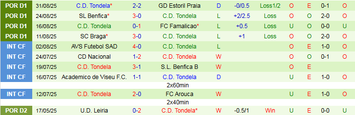 Nhận định, Soi kèo Alverca vs Tondela 2h15 ngày 13/9: Khách tiếp tục thất vọng - Ảnh 3